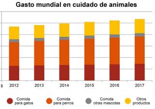 gasto-mundial-cuidado-animales